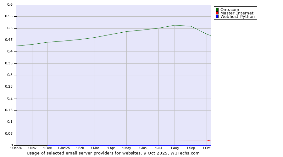 Historical trends in the usage of One.com vs. Master Internet vs. Webhost Python