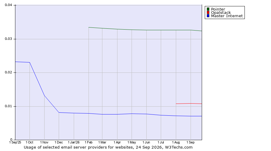 Historical trends in the usage of Pointer vs. Opalstack vs. Master Internet