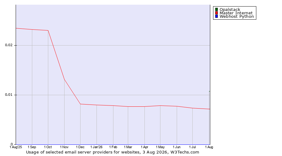 Historical trends in the usage of Opalstack vs. Master Internet vs. Webhost Python