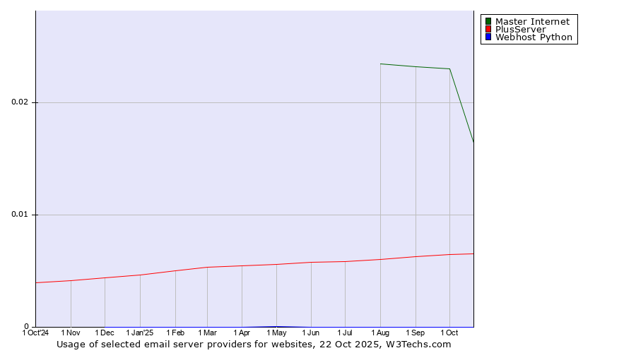 Historical trends in the usage of Master Internet vs. PlusServer vs. Webhost Python
