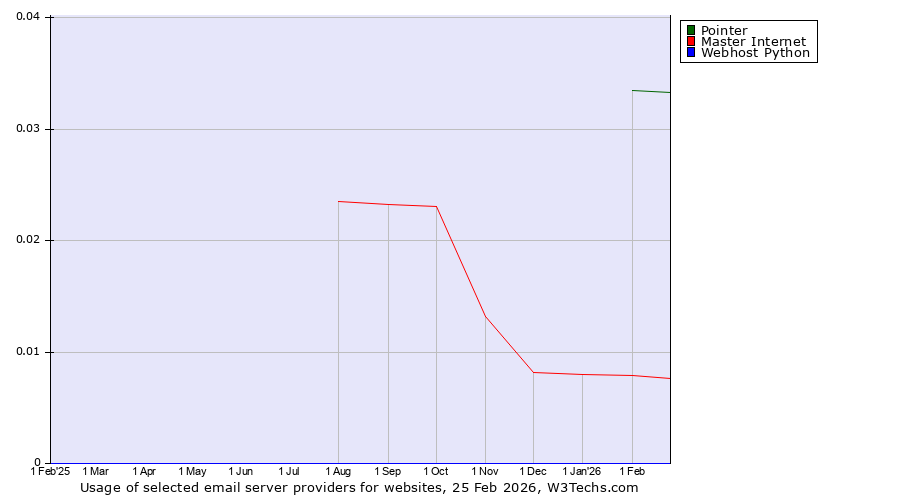 Historical trends in the usage of Pointer vs. Master Internet vs. Webhost Python
