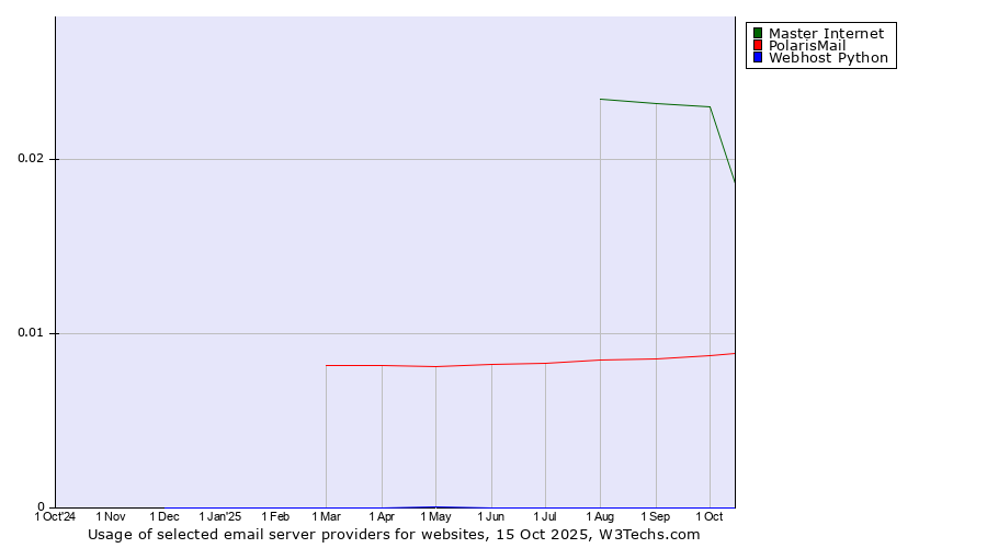 Historical trends in the usage of Master Internet vs. PolarisMail vs. Webhost Python