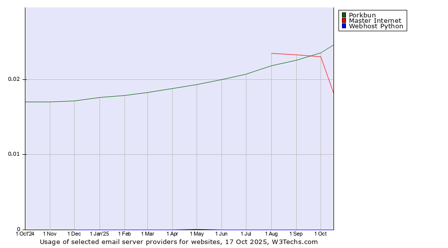 Historical trends in the usage of Porkbun vs. Master Internet vs. Webhost Python
