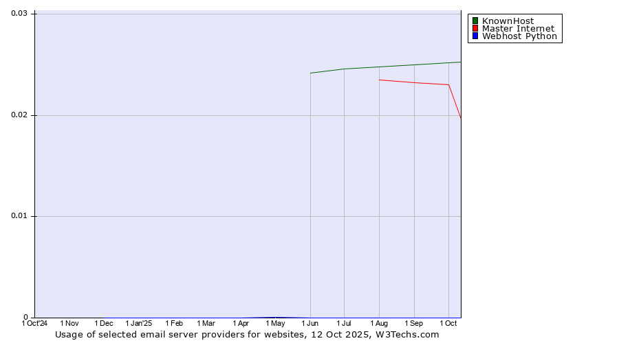 Historical trends in the usage of KnownHost vs. Master Internet vs. Webhost Python