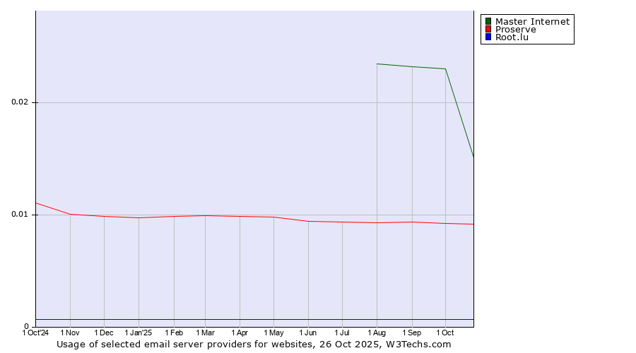 Historical trends in the usage of Master Internet vs. Proserve vs. Root.lu