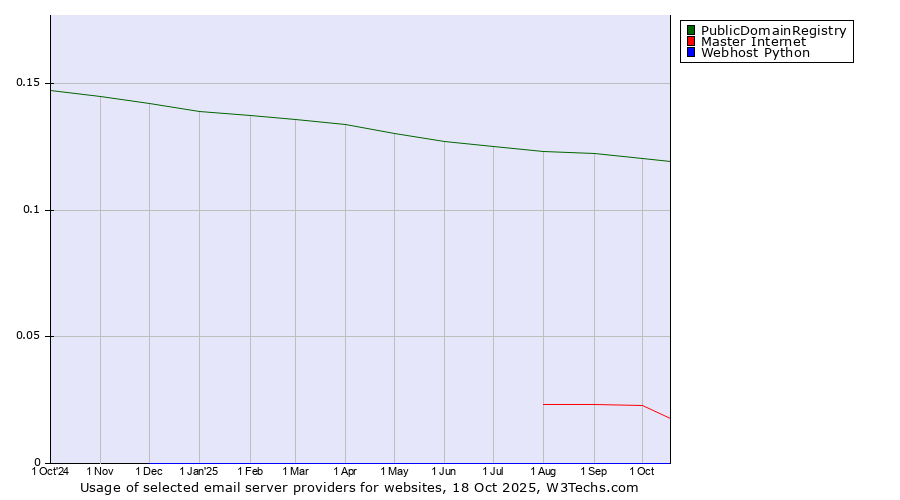 Historical trends in the usage of PublicDomainRegistry vs. Master Internet vs. Webhost Python