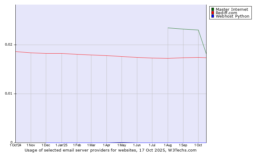 Historical trends in the usage of Master Internet vs. Rediff.com vs. Webhost Python