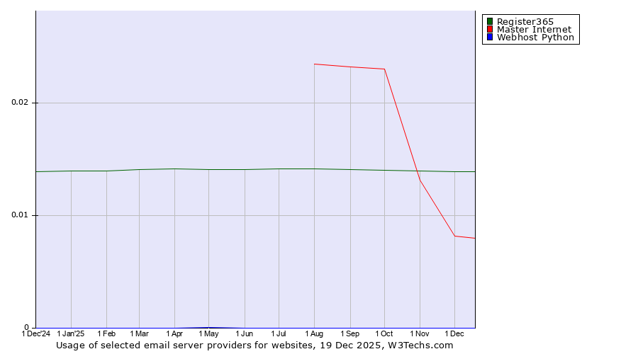 Historical trends in the usage of Register365 vs. Master Internet vs. Webhost Python