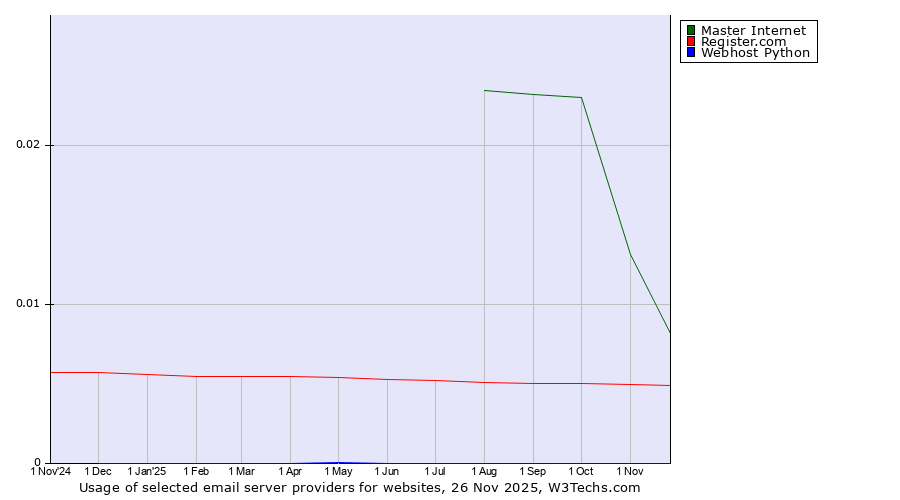 Historical trends in the usage of Master Internet vs. Register.com vs. Webhost Python