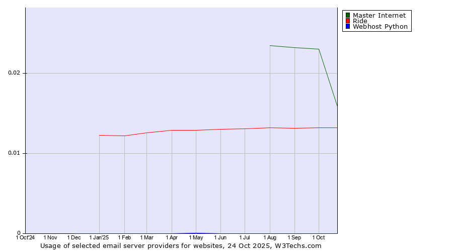 Historical trends in the usage of Master Internet vs. Ride vs. Webhost Python