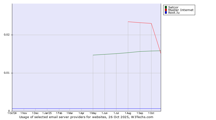 Historical trends in the usage of Master Internet vs. Setcor vs. Root.lu