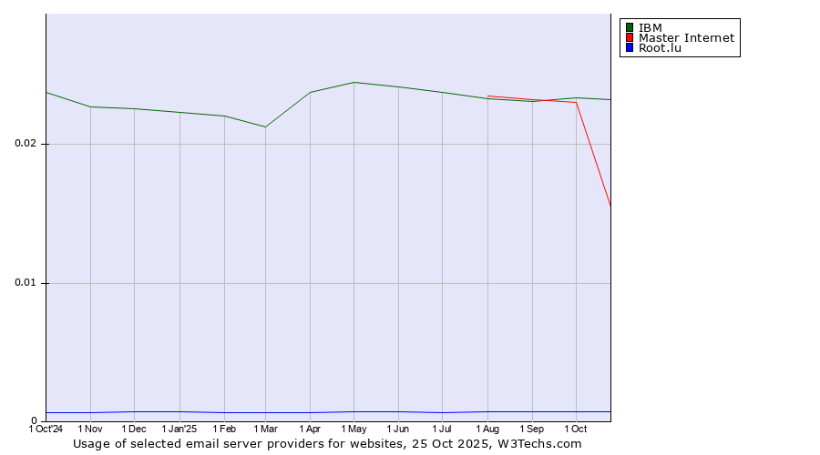 Historical trends in the usage of IBM vs. Master Internet vs. Root.lu