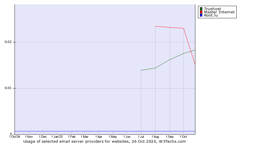 Historical trends in the usage of Master Internet vs. Truehost vs. Root.lu