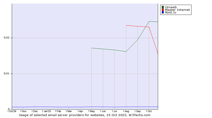 Historical trends in the usage of Uniweb vs. Master Internet vs. Root.lu