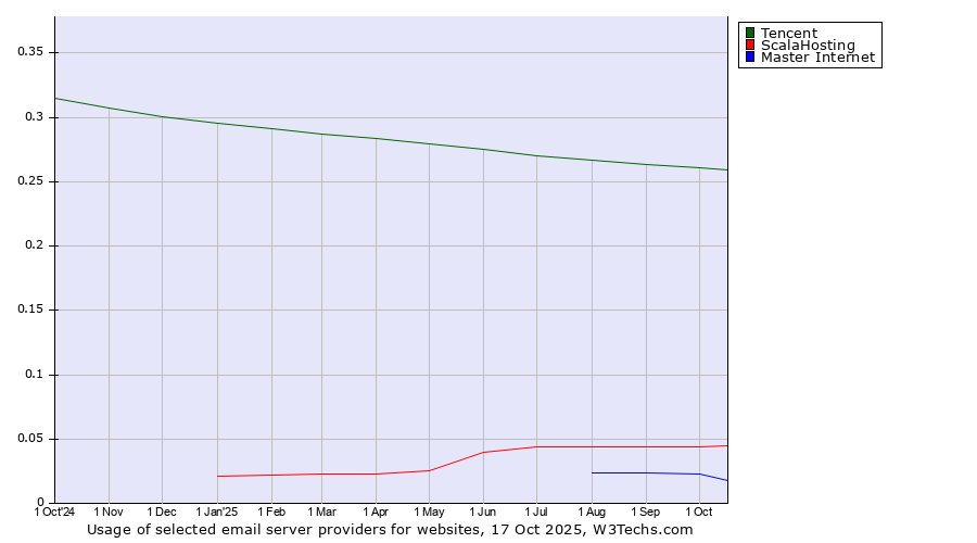 Historical trends in the usage of Tencent vs. ScalaHosting vs. Master Internet