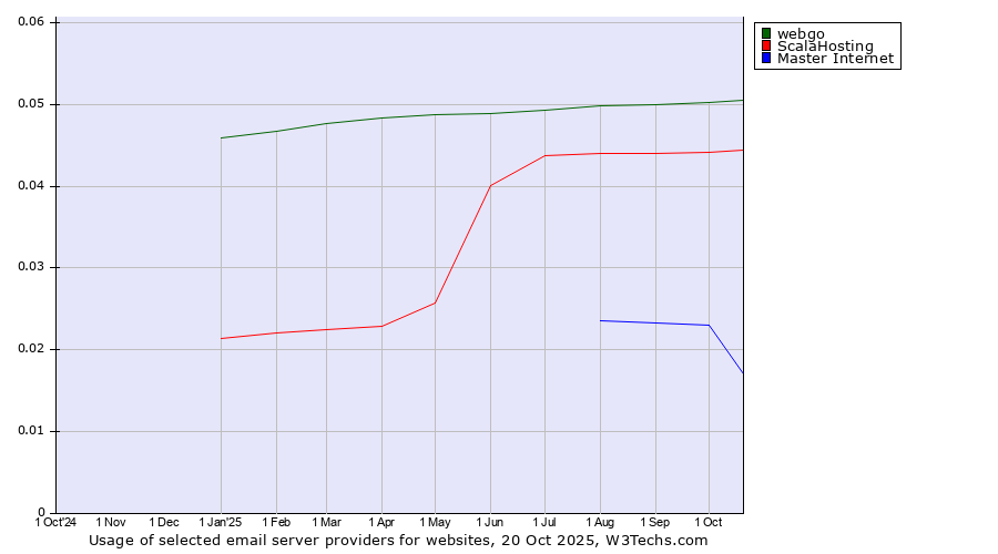 Historical trends in the usage of webgo vs. ScalaHosting vs. Master Internet