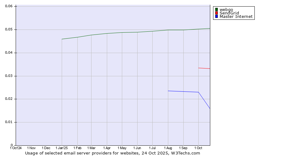 Historical trends in the usage of webgo vs. SendGrid vs. Master Internet