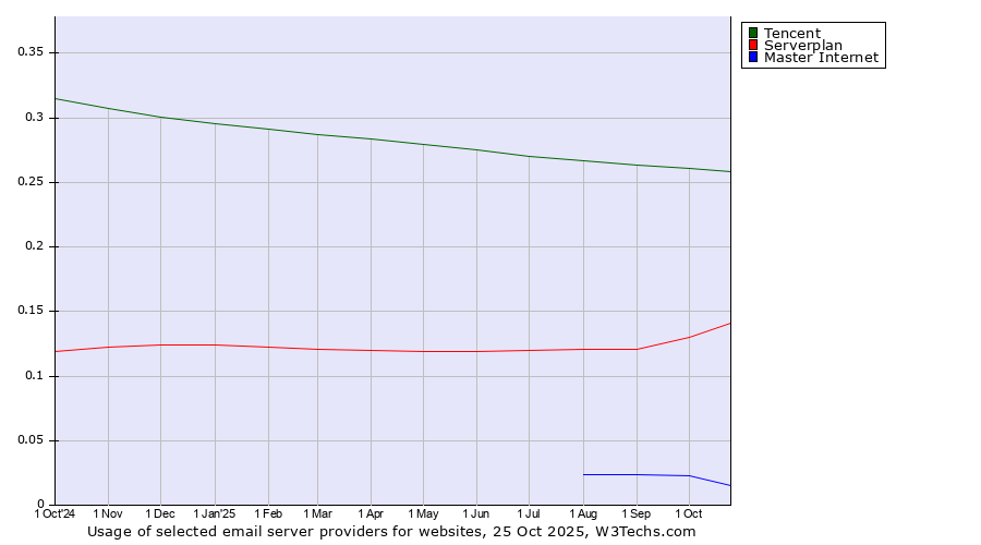 Historical trends in the usage of Tencent vs. Serverplan vs. Master Internet