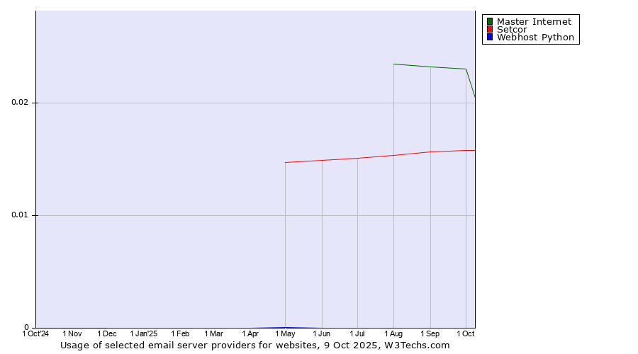 Historical trends in the usage of Master Internet vs. Setcor vs. Webhost Python