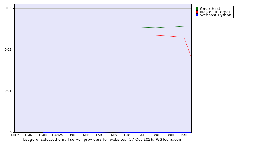 Historical trends in the usage of Smarthost vs. Master Internet vs. Webhost Python