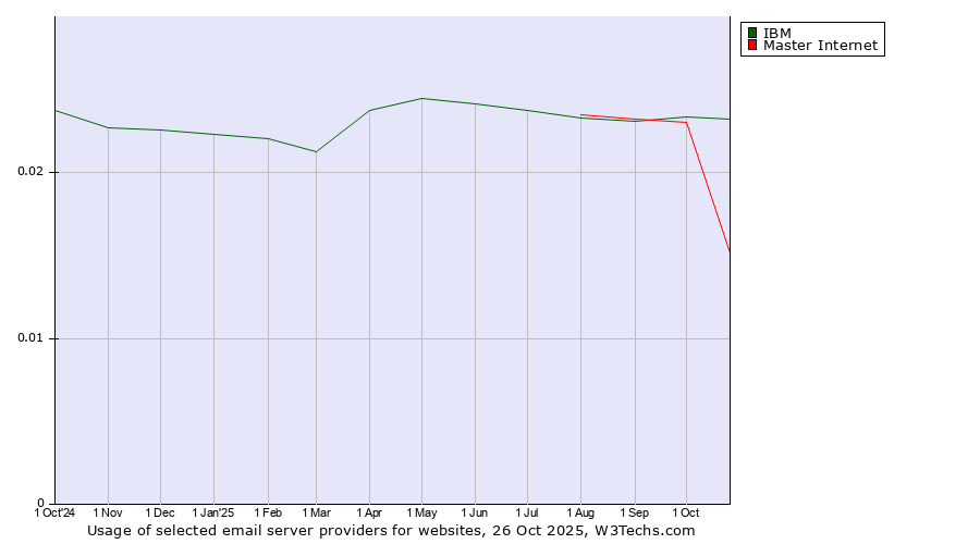 Historical trends in the usage of IBM vs. Master Internet
