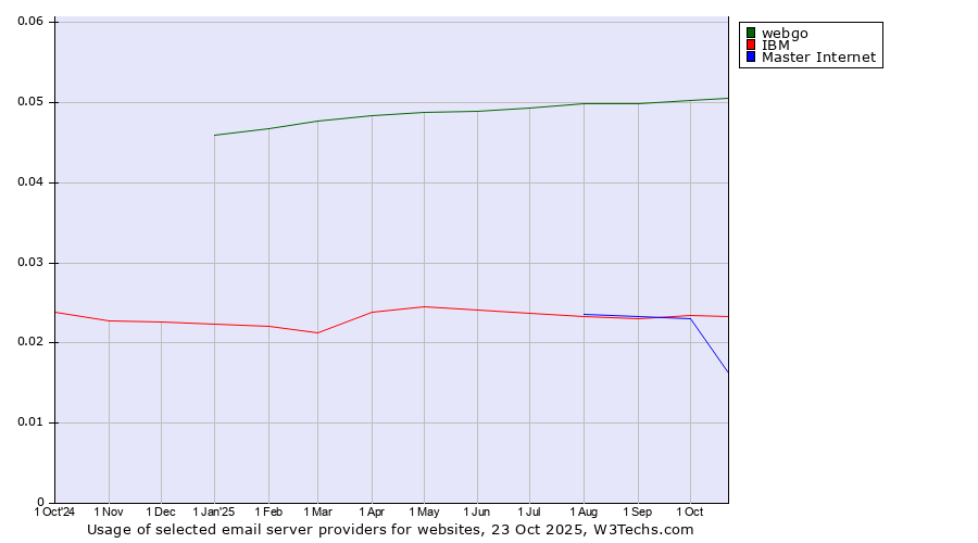Historical trends in the usage of webgo vs. IBM vs. Master Internet