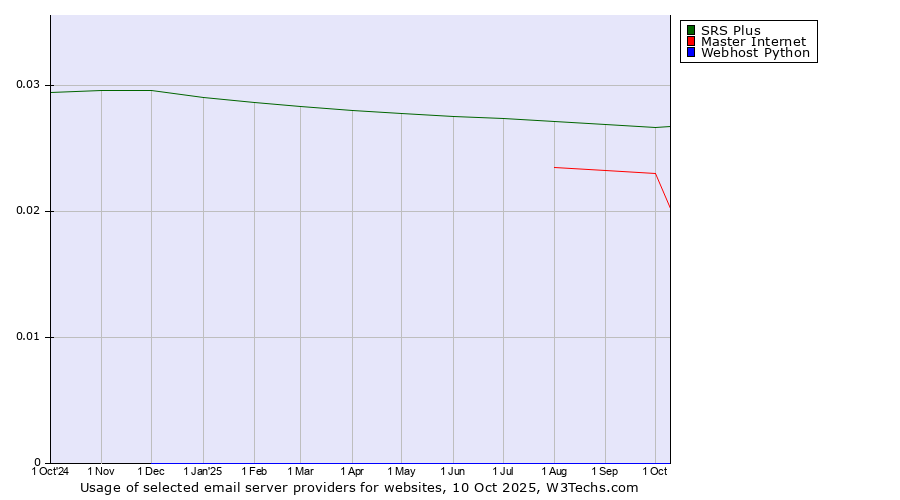 Historical trends in the usage of SRS Plus vs. Master Internet vs. Webhost Python