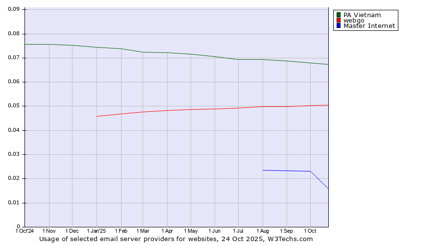Historical trends in the usage of PA Vietnam vs. webgo vs. Master Internet