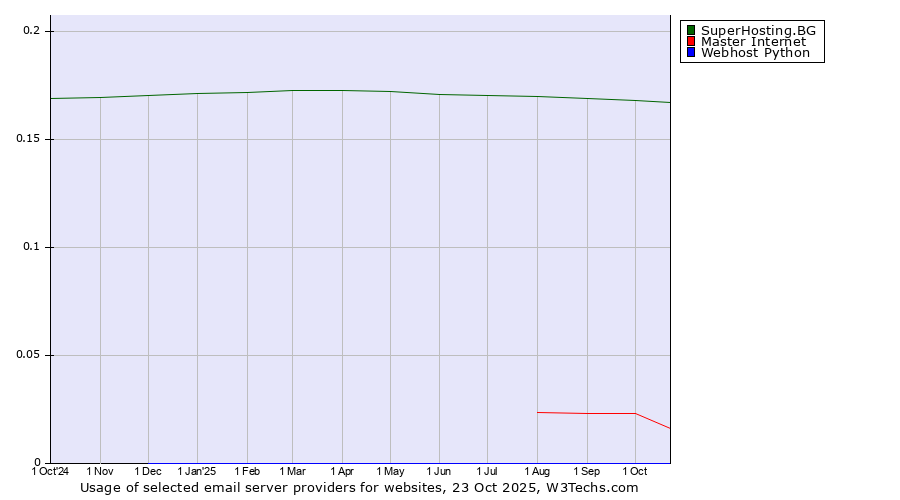 Historical trends in the usage of SuperHosting.BG vs. Master Internet vs. Webhost Python