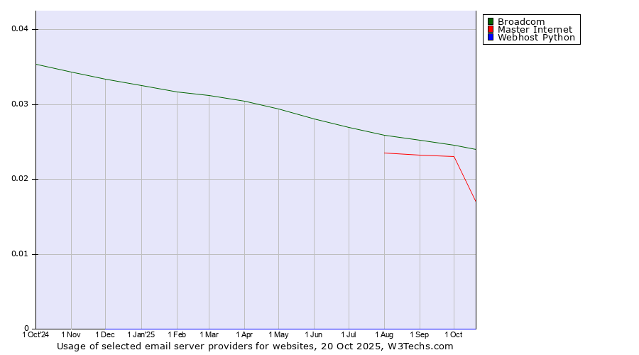 Historical trends in the usage of Broadcom vs. Master Internet vs. Webhost Python