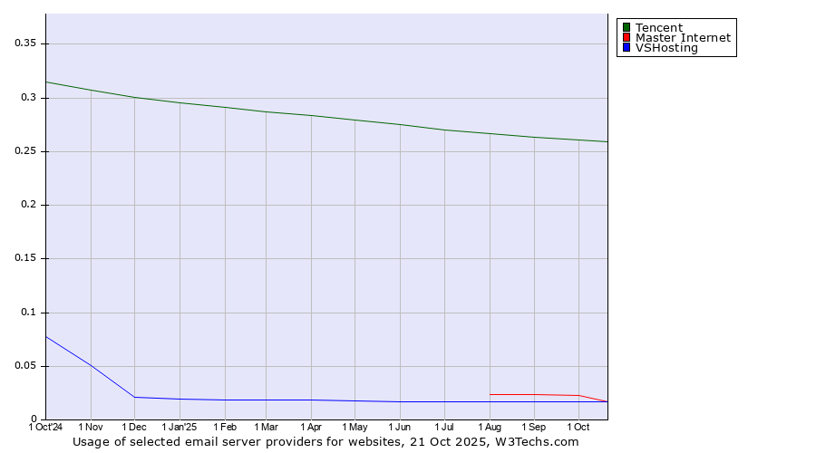 Historical trends in the usage of Tencent vs. Master Internet vs. VSHosting