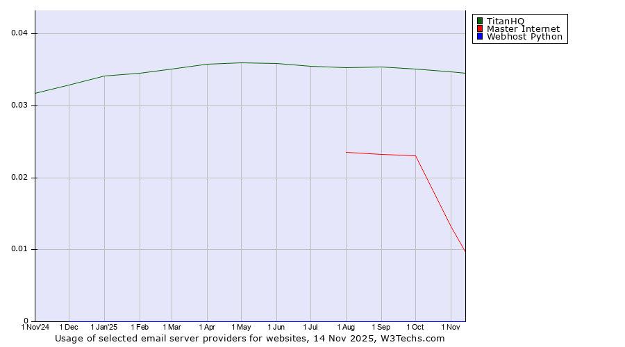 Historical trends in the usage of TitanHQ vs. Master Internet vs. Webhost Python