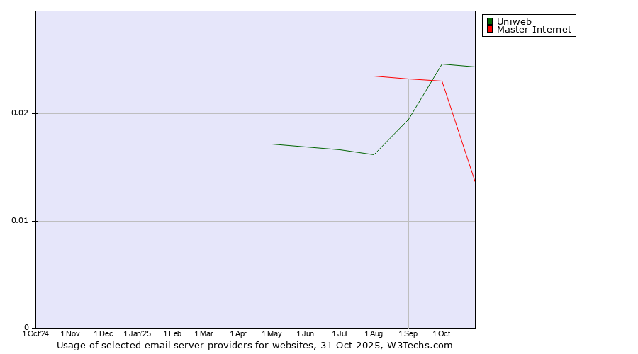 Historical trends in the usage of Uniweb vs. Master Internet