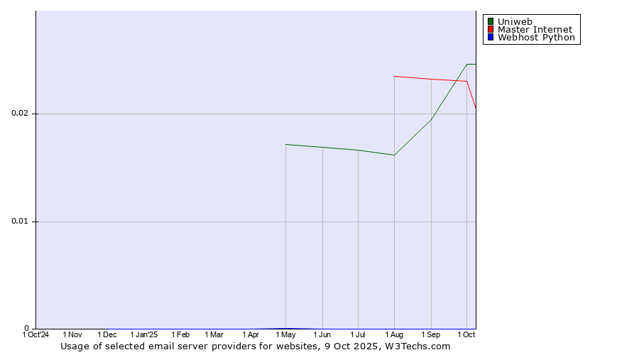 Historical trends in the usage of Uniweb vs. Master Internet vs. Webhost Python