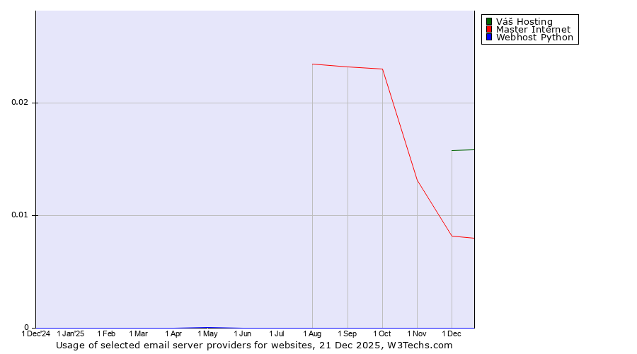 Historical trends in the usage of Váš Hosting vs. Master Internet vs. Webhost Python