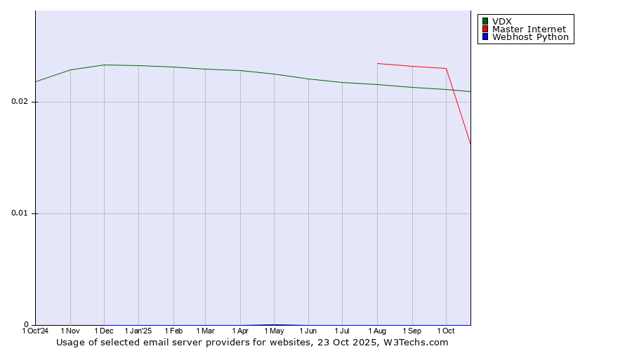 Historical trends in the usage of VDX vs. Master Internet vs. Webhost Python