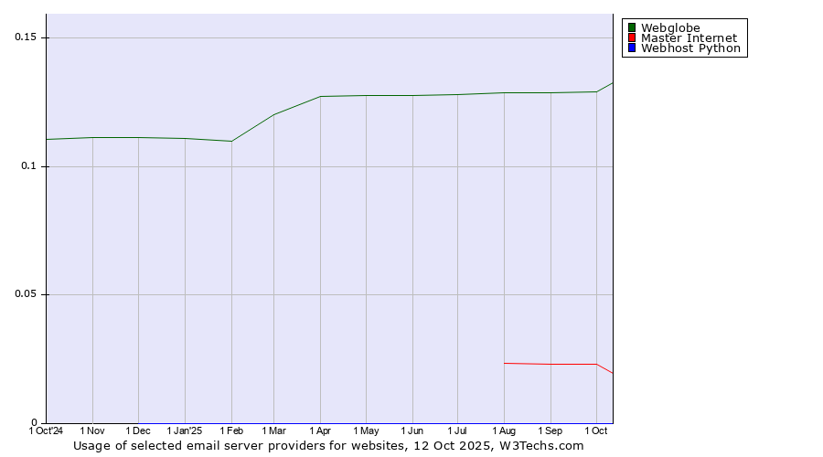 Historical trends in the usage of Webglobe vs. Master Internet vs. Webhost Python