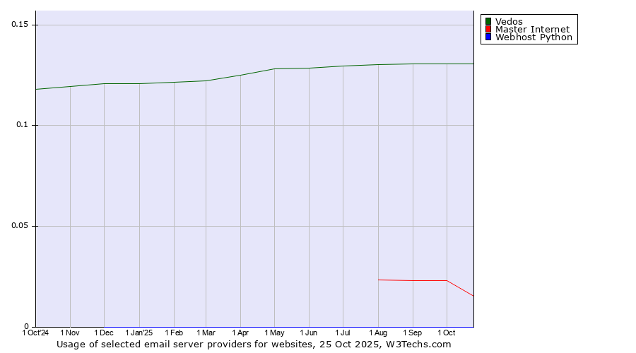 Historical trends in the usage of Vedos vs. Master Internet vs. Webhost Python