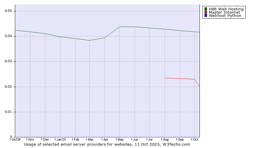 Historical trends in the usage of H88 Web Hosting vs. Master Internet vs. Webhost Python