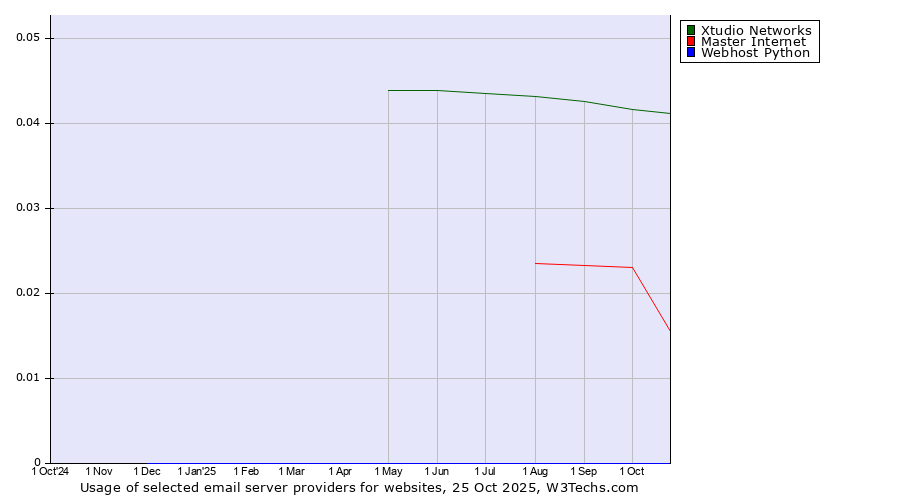 Historical trends in the usage of Xtudio Networks vs. Master Internet vs. Webhost Python