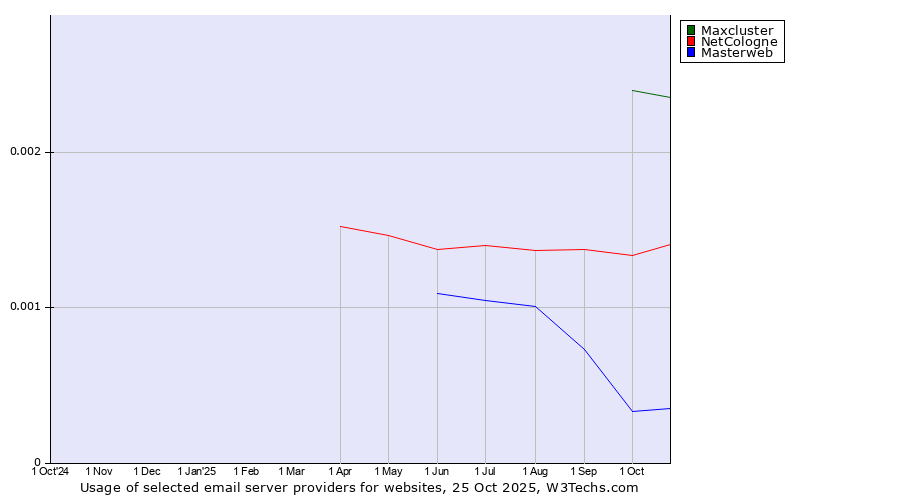 Historical trends in the usage of Maxcluster vs. NetCologne vs. Masterweb