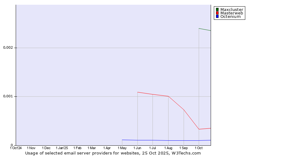 Historical trends in the usage of Maxcluster vs. Masterweb vs. Octenium