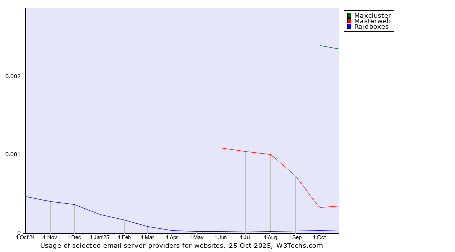 Historical trends in the usage of Maxcluster vs. Masterweb vs. Raidboxes