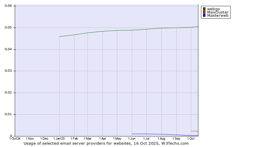Historical trends in the usage of webgo vs. Maxcluster vs. Masterweb
