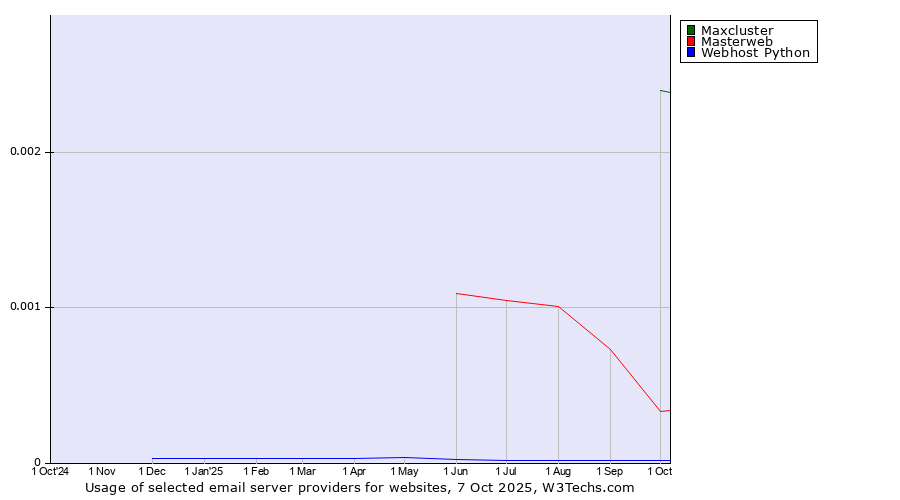Historical trends in the usage of Maxcluster vs. Masterweb vs. Webhost Python