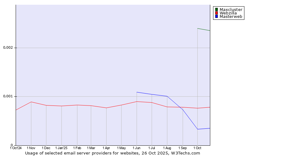 Historical trends in the usage of Maxcluster vs. Webzilla vs. Masterweb