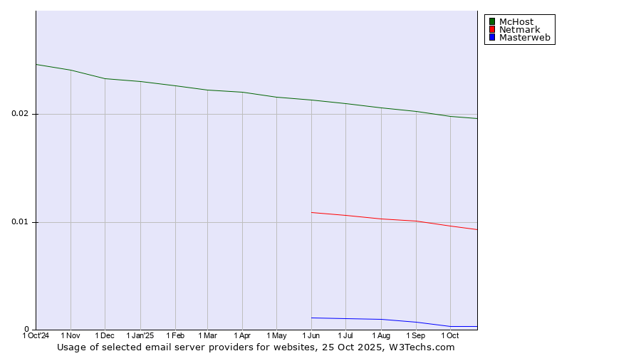Historical trends in the usage of McHost vs. Netmark vs. Masterweb