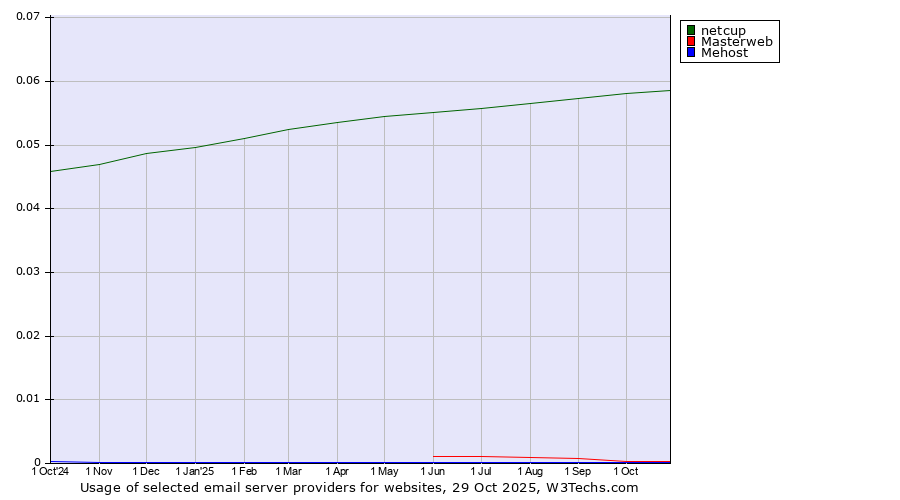 Historical trends in the usage of netcup vs. Masterweb vs. Mehost