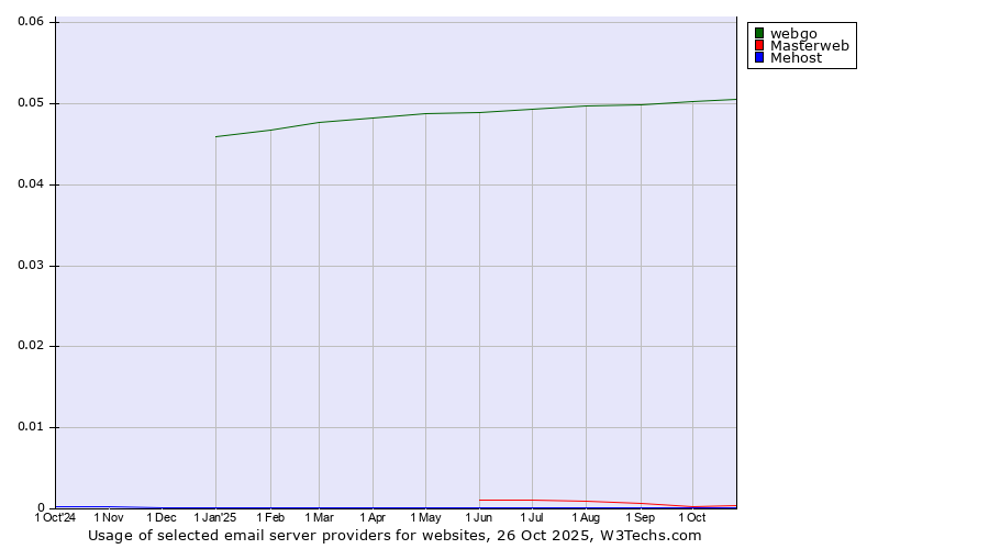 Historical trends in the usage of webgo vs. Masterweb vs. Mehost