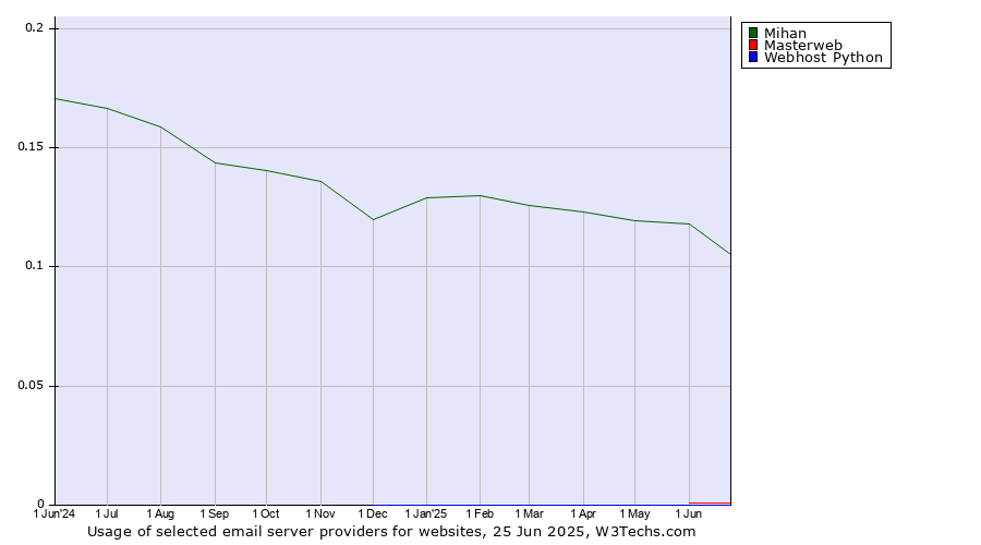 Historical trends in the usage of Mihan vs. Masterweb vs. Webhost Python